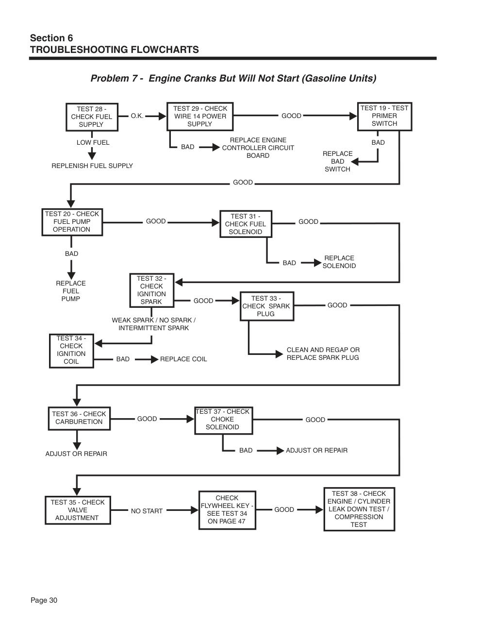 Manual Page 30
